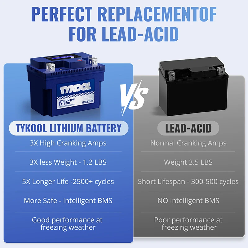 TYKOOL YTZ5S 12.8V 3Ah 180CCA Lithium LiFePO4 Motorcycle ATV Battery